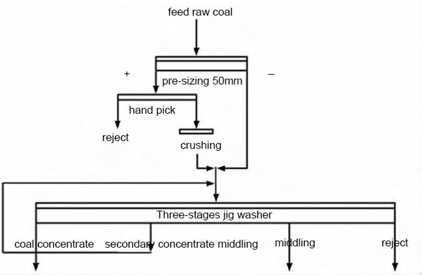 flowchart -three-stages-jig-was8her